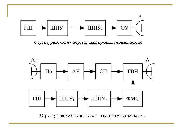 Структурная схема модели передатчика системы связи содержит блоки