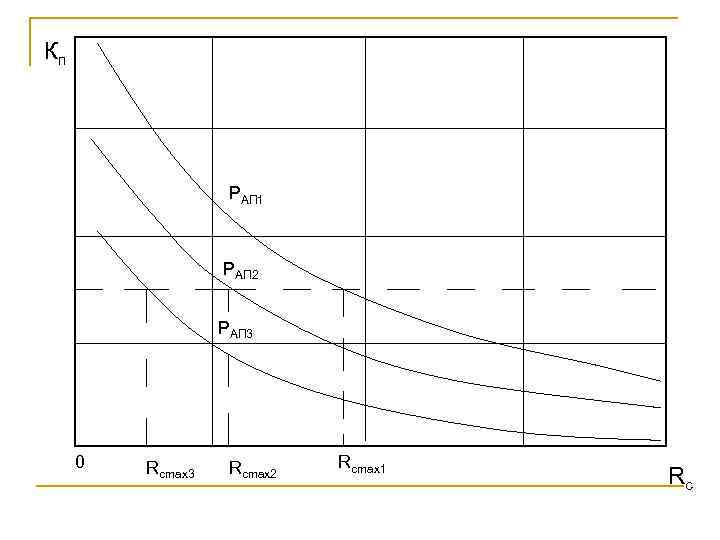 Кп PАП 1 PАП 2 PАП 3 0 Rcmах3 Rcmах2 Rcmах1 Rc 