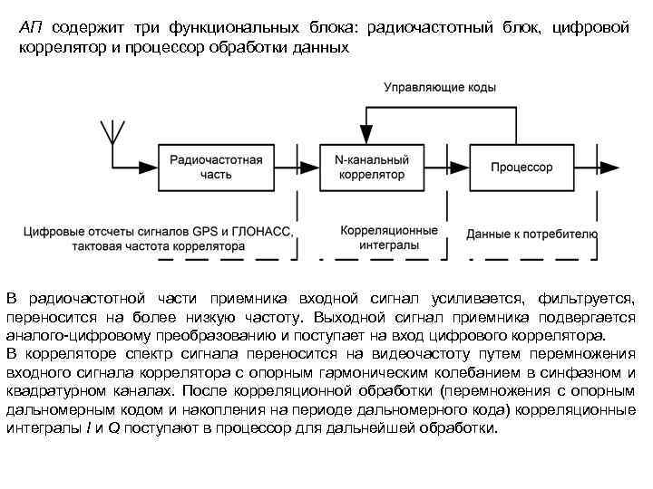 АП содержит три функциональных блока: радиочастотный блок, цифровой коррелятор и процессор обработки данных В