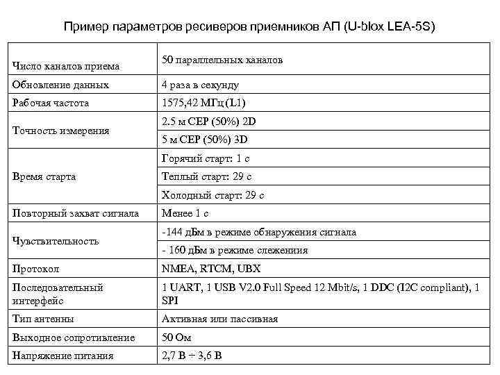Пример параметров ресиверов приемников АП (U-blox LEA-5 S) Число каналов приема 50 параллельных каналов