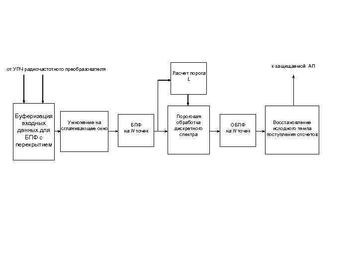 к защищаемой АП от УПЧ радиочастотного преобразователя Буферизация входных данных для БПФ с перекрытием