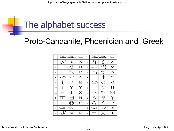 Alphabets of languages with Bi-directional scripts and their support The alphabet success Proto-Canaanite, Phoenician