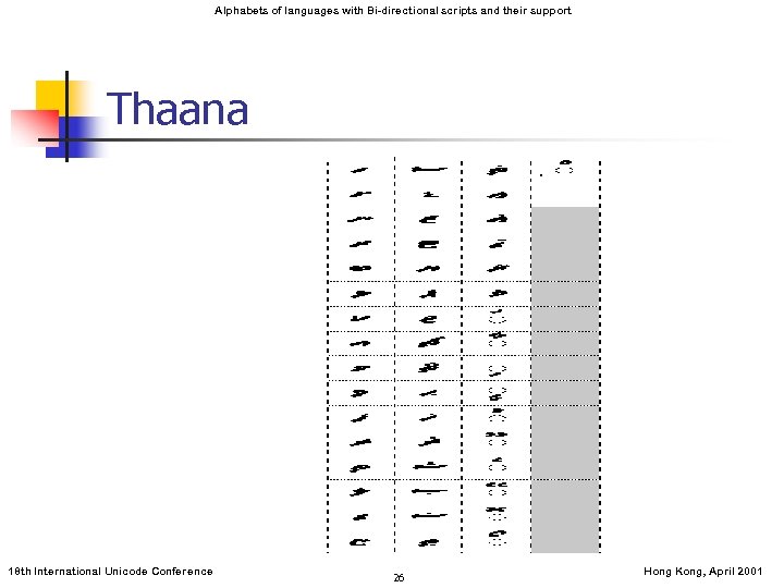 Alphabets of languages with Bi-directional scripts and their support Thaana 18 th International Unicode