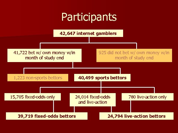 Participants 42, 647 internet gamblers 41, 722 bet w/ own money w/in month of