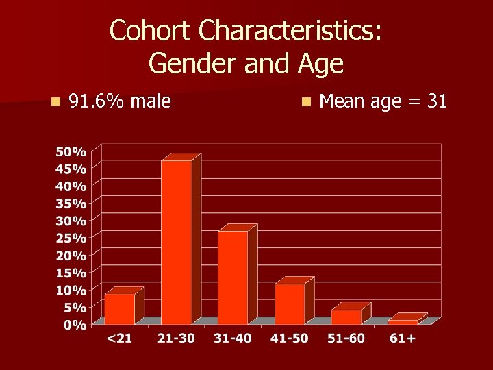 Cohort Characteristics: Gender and Age n 91. 6% male n Mean age = 31