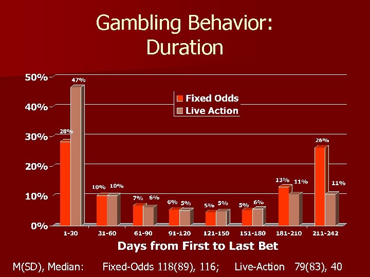 Gambling Behavior: Duration M(SD), Median: Fixed-Odds 118(89), 116; Live-Action 79(83), 40 