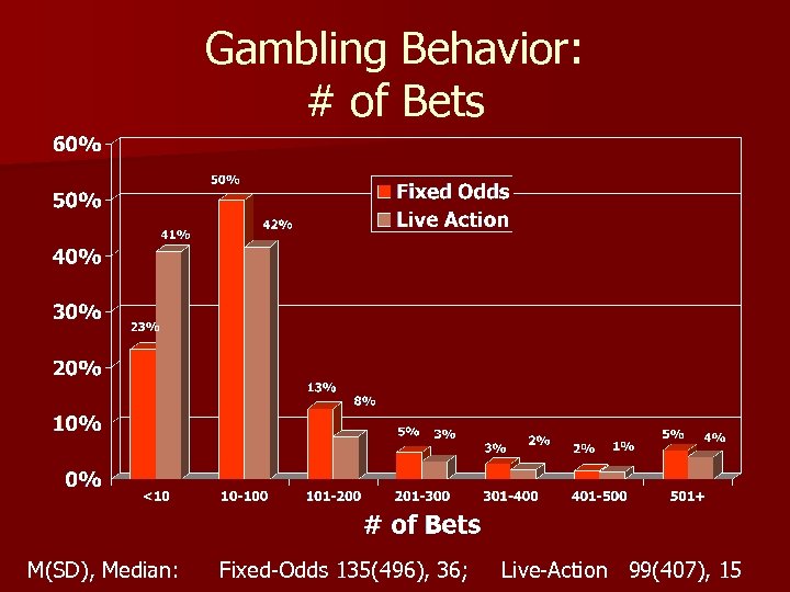 Gambling Behavior: # of Bets M(SD), Median: Fixed-Odds 135(496), 36; Live-Action 99(407), 15 