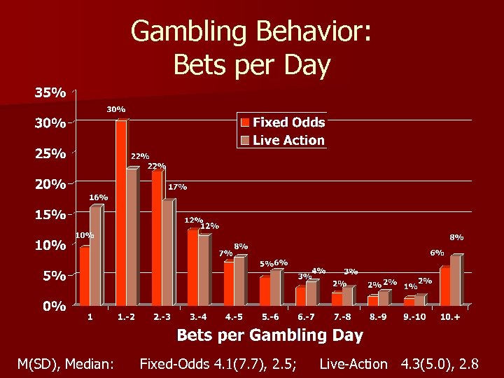 Gambling Behavior: Bets per Day M(SD), Median: Fixed-Odds 4. 1(7. 7), 2. 5; Live-Action