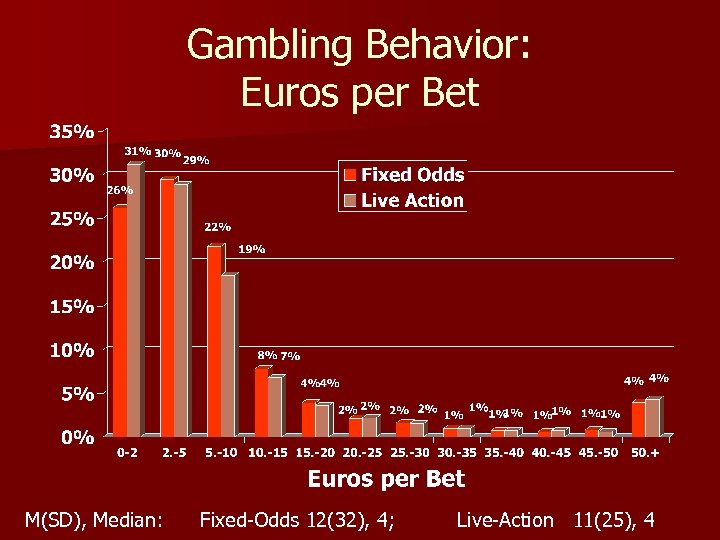 Gambling Behavior: Euros per Bet M(SD), Median: Fixed-Odds 12(32), 4; Live-Action 11(25), 4 