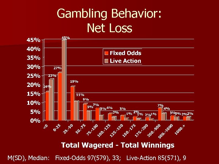 Gambling Behavior: Net Loss M(SD), Median: Fixed-Odds 97(579), 33; Live-Action 85(571), 9 