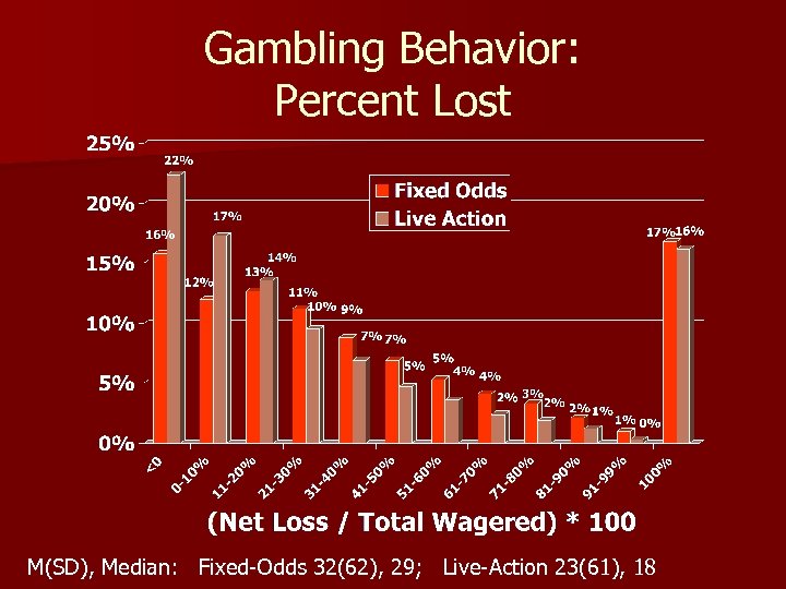 Gambling Behavior: Percent Lost M(SD), Median: Fixed-Odds 32(62), 29; Live-Action 23(61), 18 