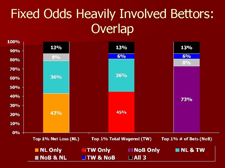 Fixed Odds Heavily Involved Bettors: Overlap 