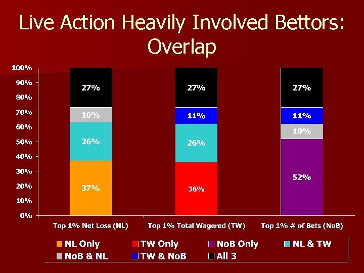 Live Action Heavily Involved Bettors: Overlap 