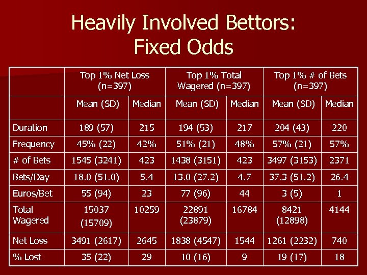 Heavily Involved Bettors: Fixed Odds Top 1% Net Loss (n=397) Top 1% Total Wagered