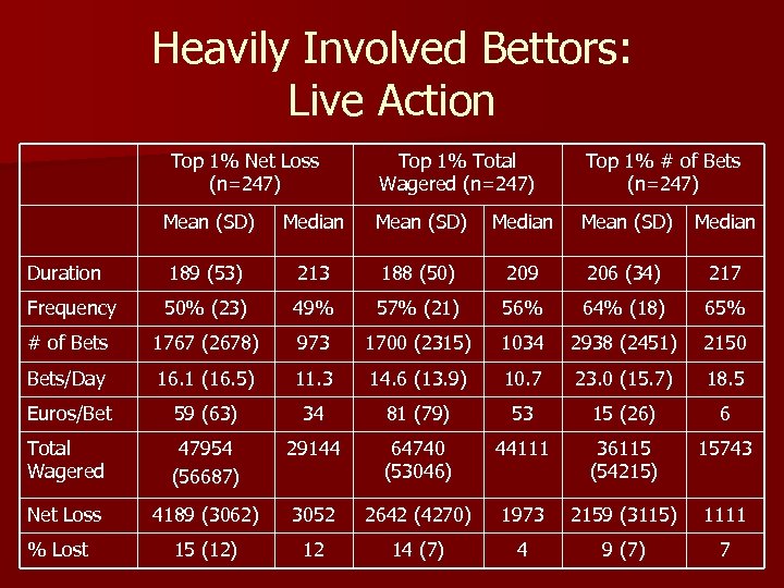 Heavily Involved Bettors: Live Action Top 1% Net Loss (n=247) Top 1% Total Wagered