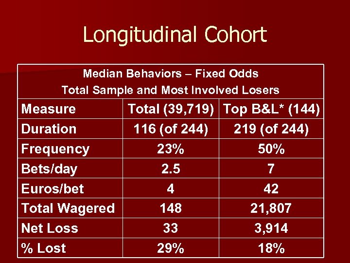 Longitudinal Cohort Median Behaviors – Fixed Odds Total Sample and Most Involved Losers Measure