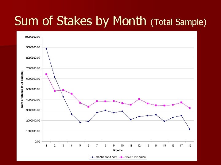 Sum of Stakes by Month (Total Sample) 