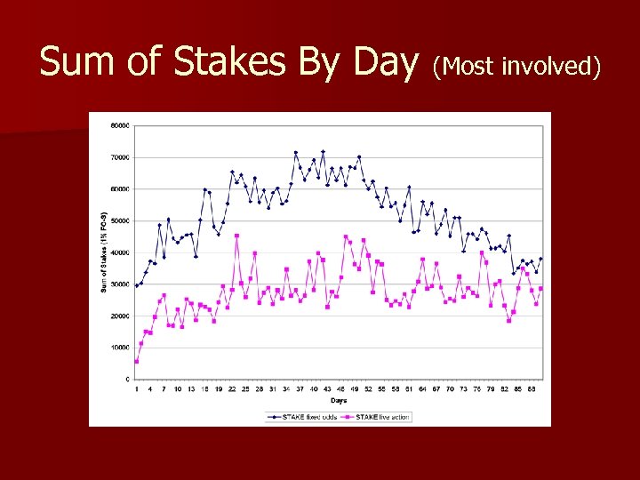 Sum of Stakes By Day (Most involved) 