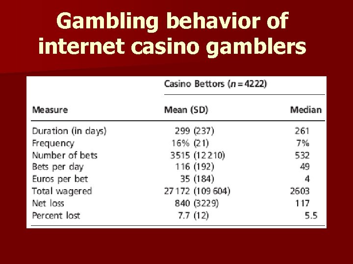 Gambling behavior of internet casino gamblers 