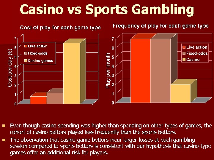 Casino vs Sports Gambling Frequency of play for each game type Play per month