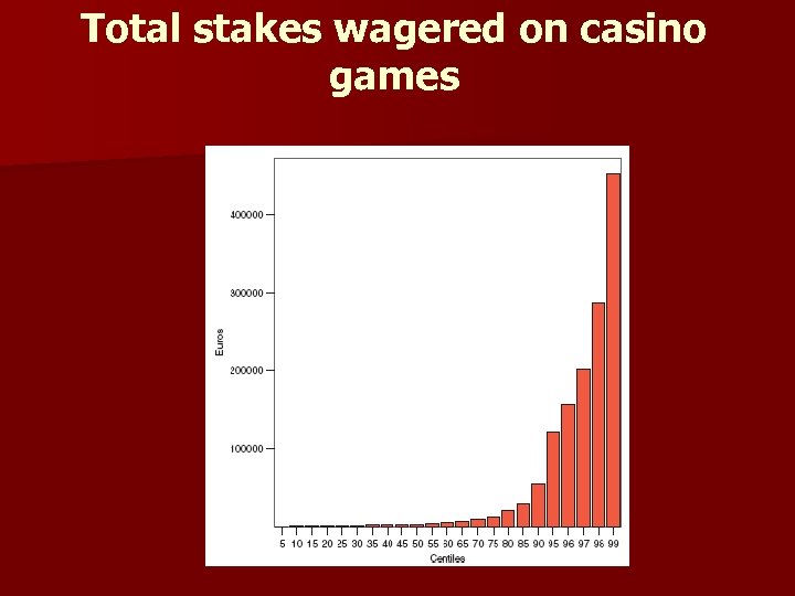 Total stakes wagered on casino games 