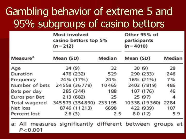 Gambling behavior of extreme 5 and 95% subgroups of casino bettors 