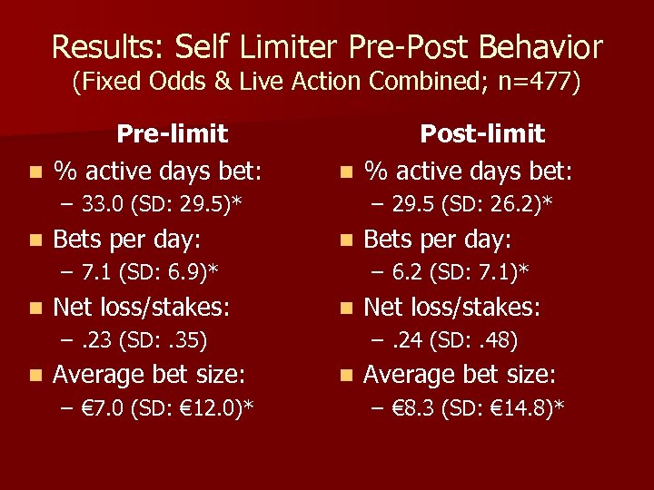 Results: Self Limiter Pre-Post Behavior (Fixed Odds & Live Action Combined; n=477) Pre-limit n