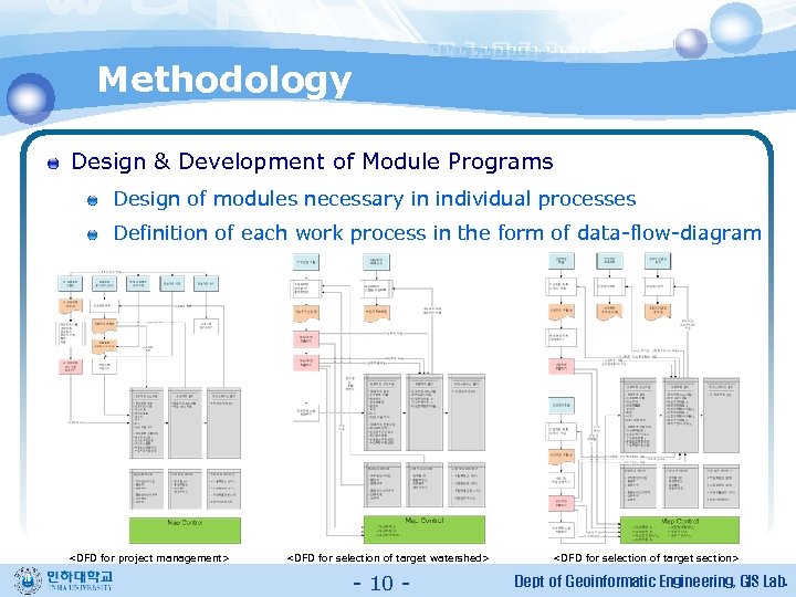 Methodology Design & Development of Module Programs Design of modules necessary in individual processes