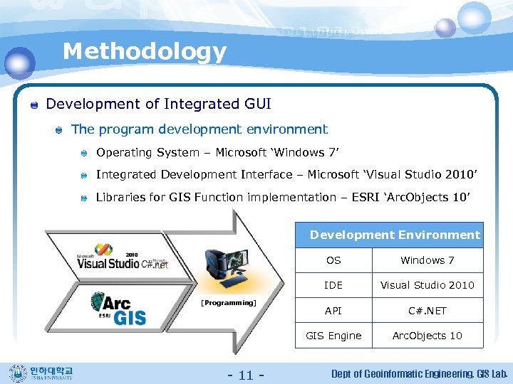Methodology Development of Integrated GUI The program development environment Operating System – Microsoft ‘Windows