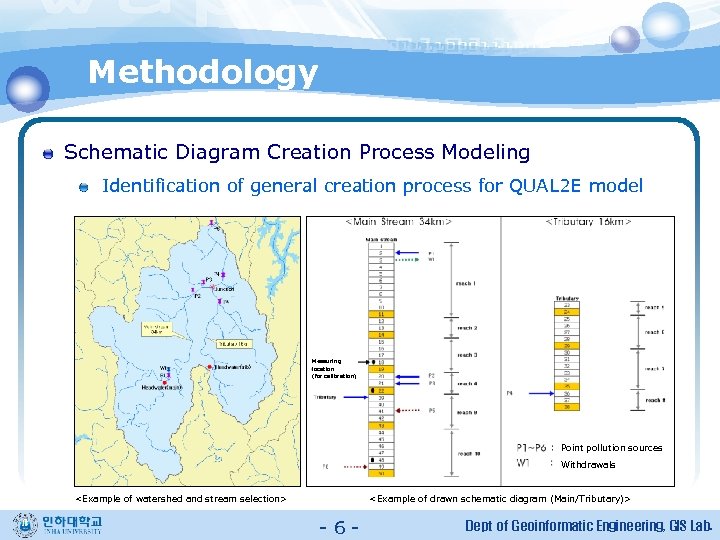 Methodology Schematic Diagram Creation Process Modeling Identification of general creation process for QUAL 2