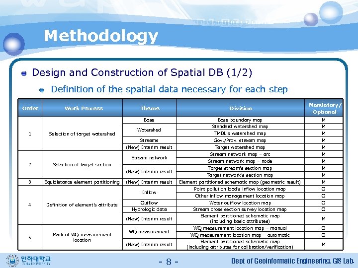 Methodology Design and Construction of Spatial DB (1/2) Definition of the spatial data necessary