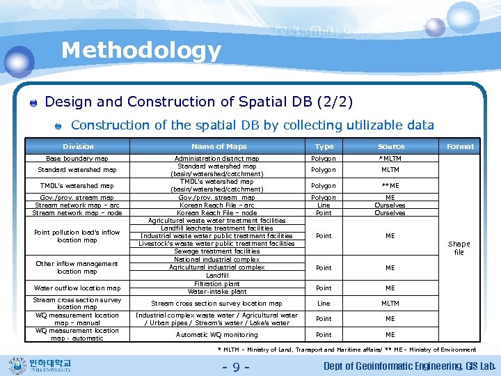 Methodology Design and Construction of Spatial DB (2/2) Construction of the spatial DB by