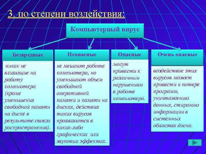 3. по степени воздействия: Компьютерный вирус Безвредные Неопасные Опасные никак не влияющие на работу