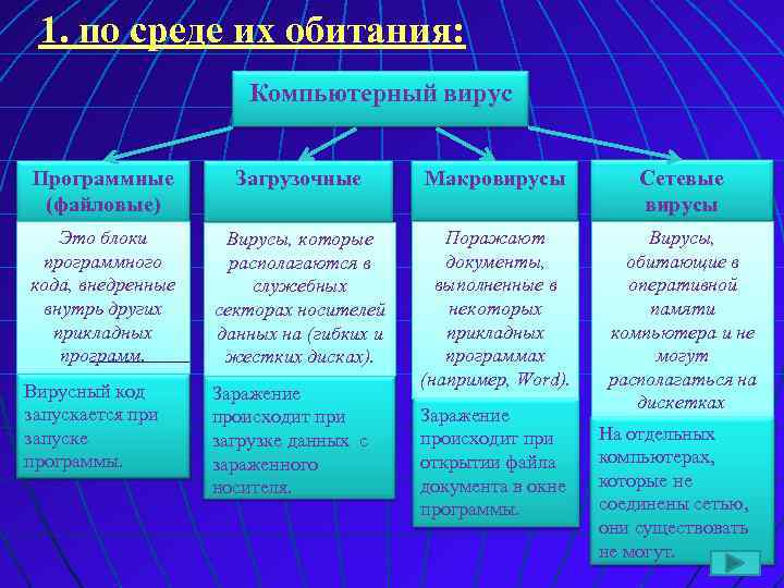 1. по среде их обитания: Компьютерный вирус Программные (файловые) Загрузочные Макровирусы Сетевые вирусы Это