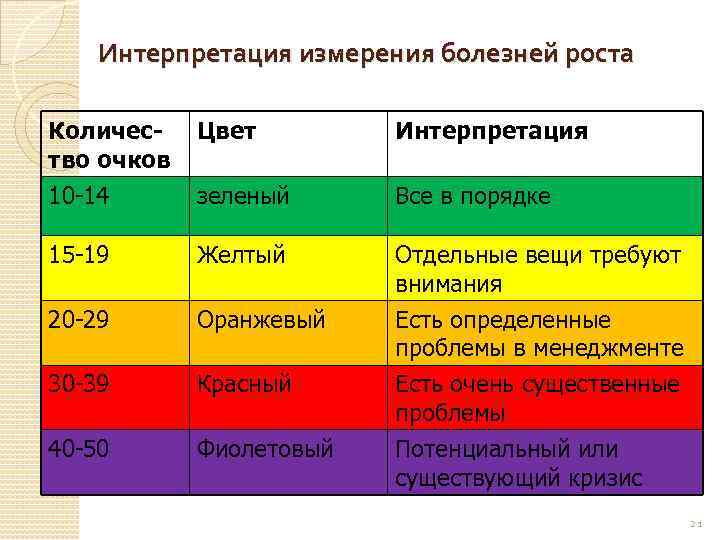 Интерпретация измерения болезней роста Количество очков 10 -14 Цвет Интерпретация зеленый Все в порядке