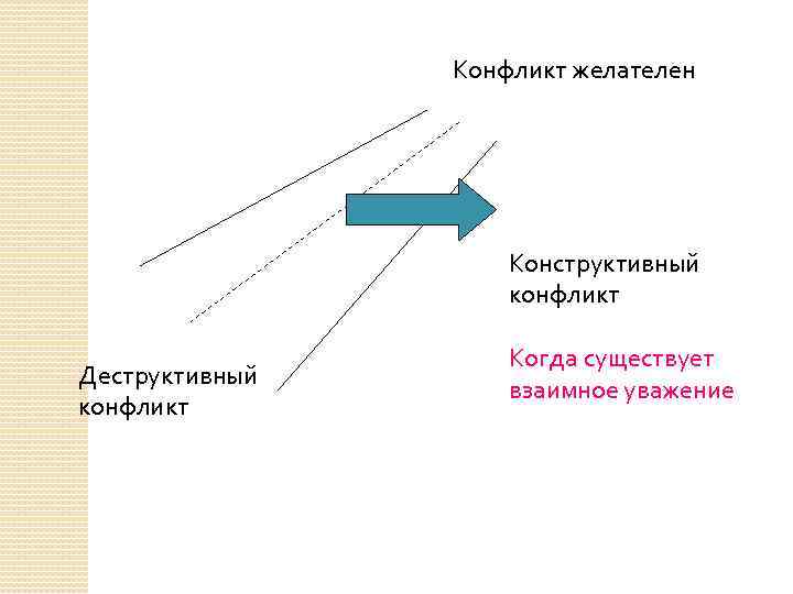 Конфликт желателен Конструктивный конфликт Деструктивный конфликт Когда существует взаимное уважение 