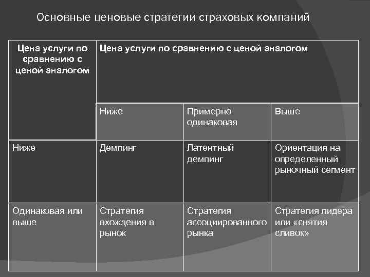 Основные ценовые стратегии страховых компаний Цена услуги по сравнению с ценой аналогом Ниже Примерно