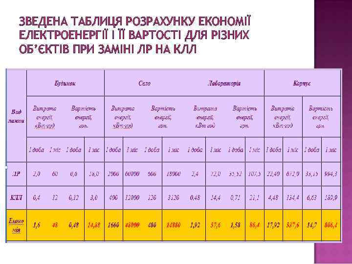 ЗВЕДЕНА ТАБЛИЦЯ РОЗРАХУНКУ ЕКОНОМІЇ ЕЛЕКТРОЕНЕРГІЇ І ЇЇ ВАРТОСТІ ДЛЯ РІЗНИХ ОБ’ЄКТІВ ПРИ ЗАМІНІ ЛР