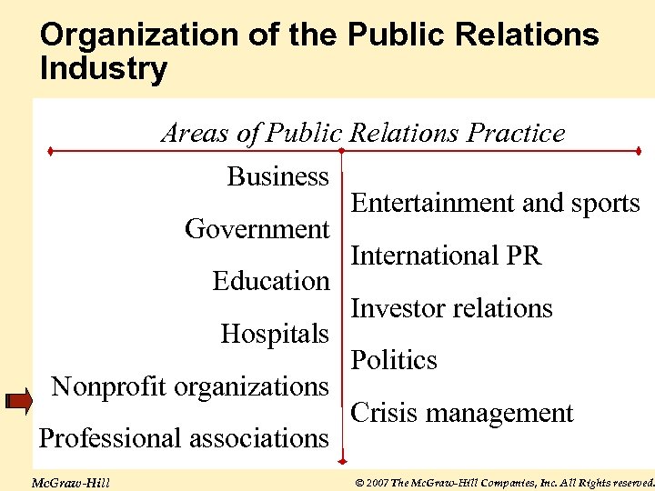 Organization of the Public Relations Industry Areas of Public Relations Practice Business Government Education