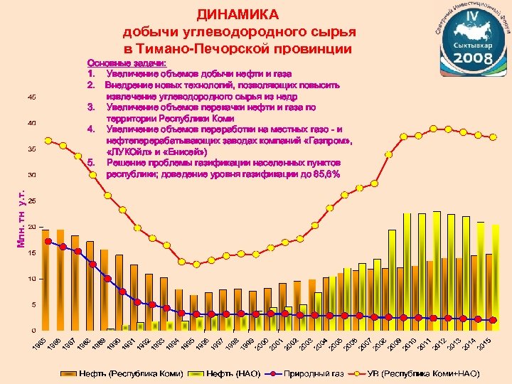ДИНАМИКА добычи углеводородного сырья в Тимано-Печорской провинции Млн. тн у. т. Основные задачи: Целевые