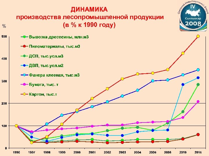 % ДИНАМИКА производства лесопромышленной продукции (в % к 1990 году) 