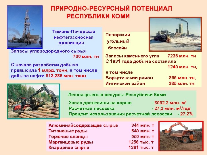  ПРИРОДНО-РЕСУРСНЫЙ ПОТЕНЦИАЛ РЕСПУБЛИКИ КОМИ Тимано-Печорская нефтегазоносная провинция Печорский угольный бассейн Запасы углеводородного сырья