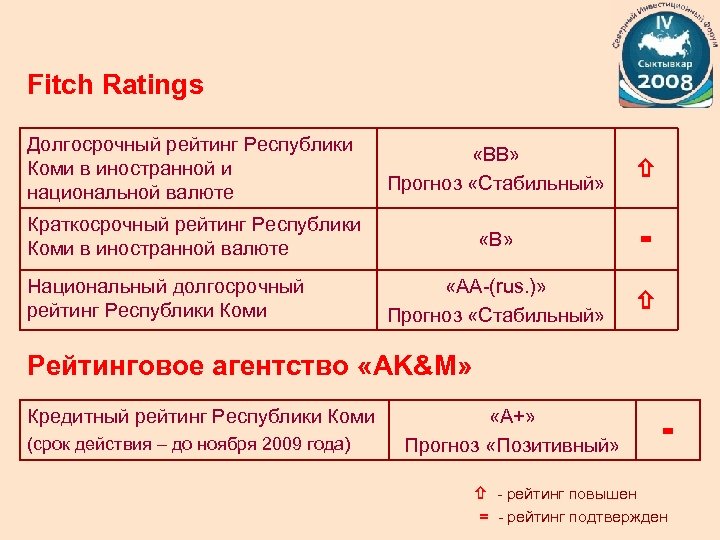 Fitch Ratings Долгосрочный рейтинг Республики Коми в иностранной и национальной валюте «ВВ» Прогноз «Стабильный»