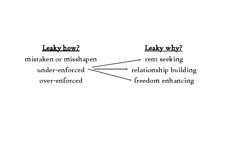 Leaky how? mistaken or misshapen under-enforced over-enforced Leaky why? rent seeking relationship building freedom