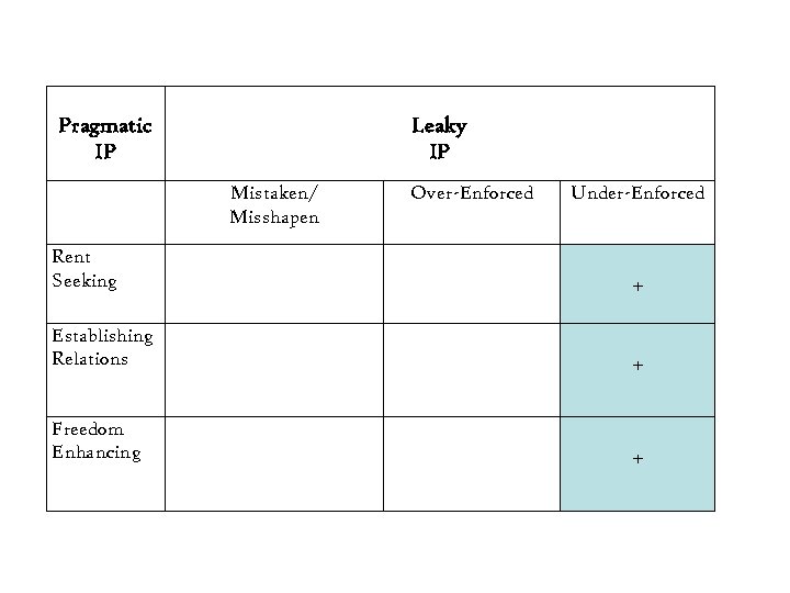 Pragmatic IP Leaky IP Mistaken/ Misshapen Under-Enforced Rent Seeking Over-Enforced + Establishing Relations +