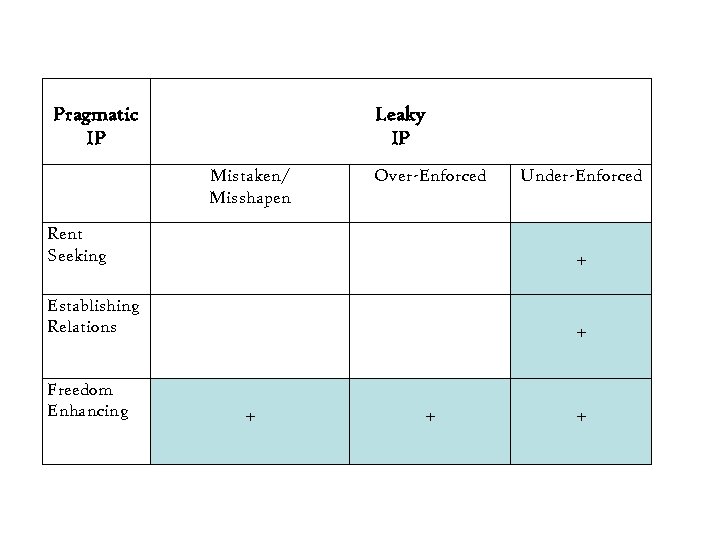 Pragmatic IP Leaky IP Mistaken/ Misshapen Under-Enforced Rent Seeking Over-Enforced + Establishing Relations +