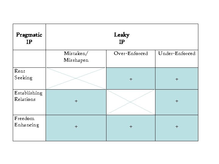 Pragmatic IP Leaky IP Mistaken/ Misshapen Under-Enforced + Rent Seeking Over-Enforced + Establishing Relations