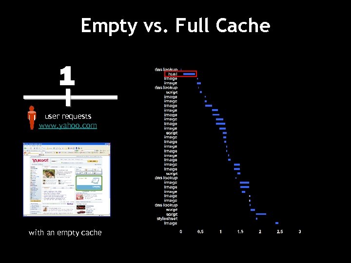Empty vs. Full Cache 1 2 3 user requests www. yahoo. com user requests