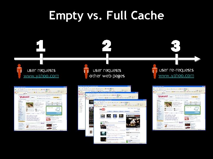 Empty vs. Full Cache 1 2 3 user requests www. yahoo. com user requests
