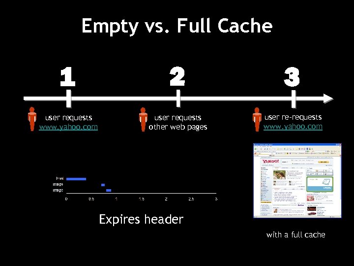 Empty vs. Full Cache 1 2 3 user requests www. yahoo. com user requests